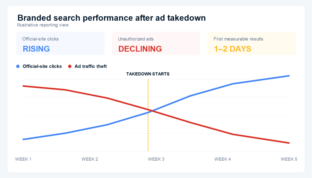 Illustrative Search Console style chart with official website clicks rising in blue and unauthorized ads declining in red
