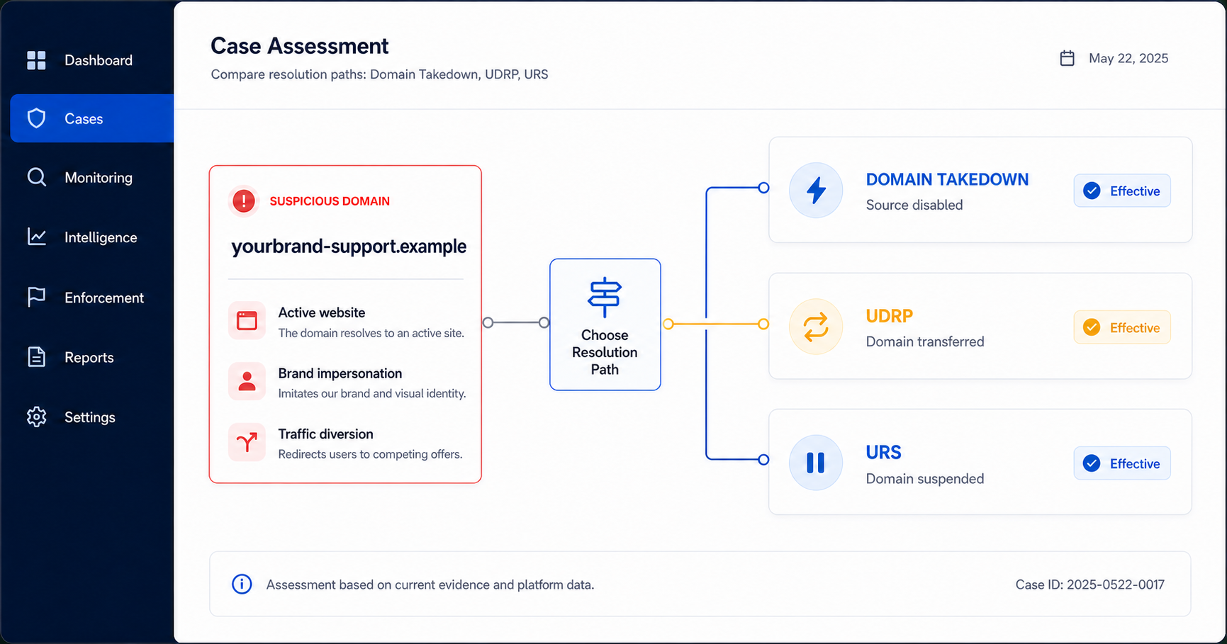 Case assessment comparing Domain Takedown, UDRP, and URS outcomes for a reserved example domain