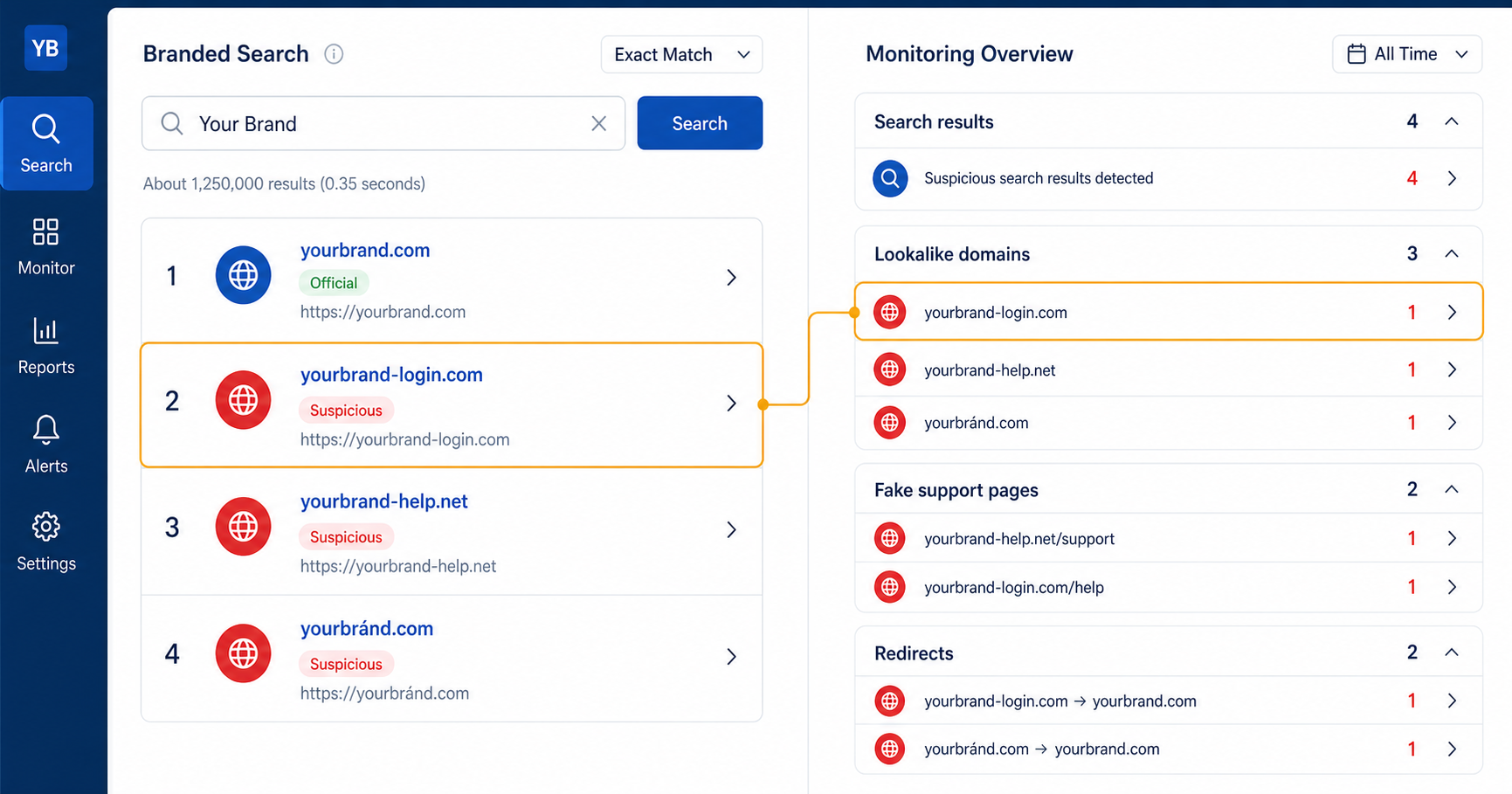 Monitoring workspace connecting suspicious branded search results with lookalike domains and fake support pages