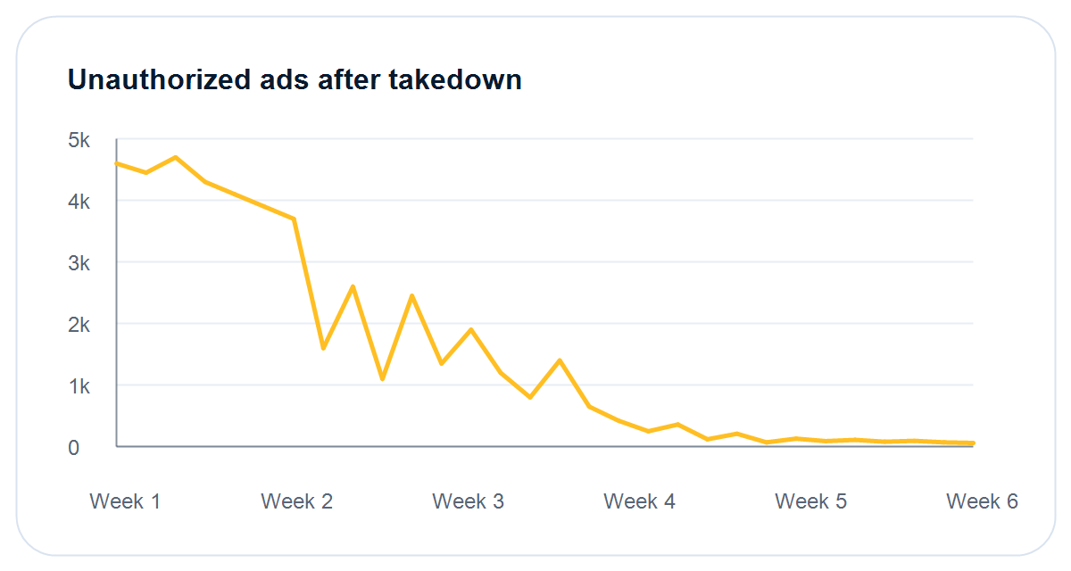 Chart showing unauthorized ads dropping after AdFlagger takedown enforcement
