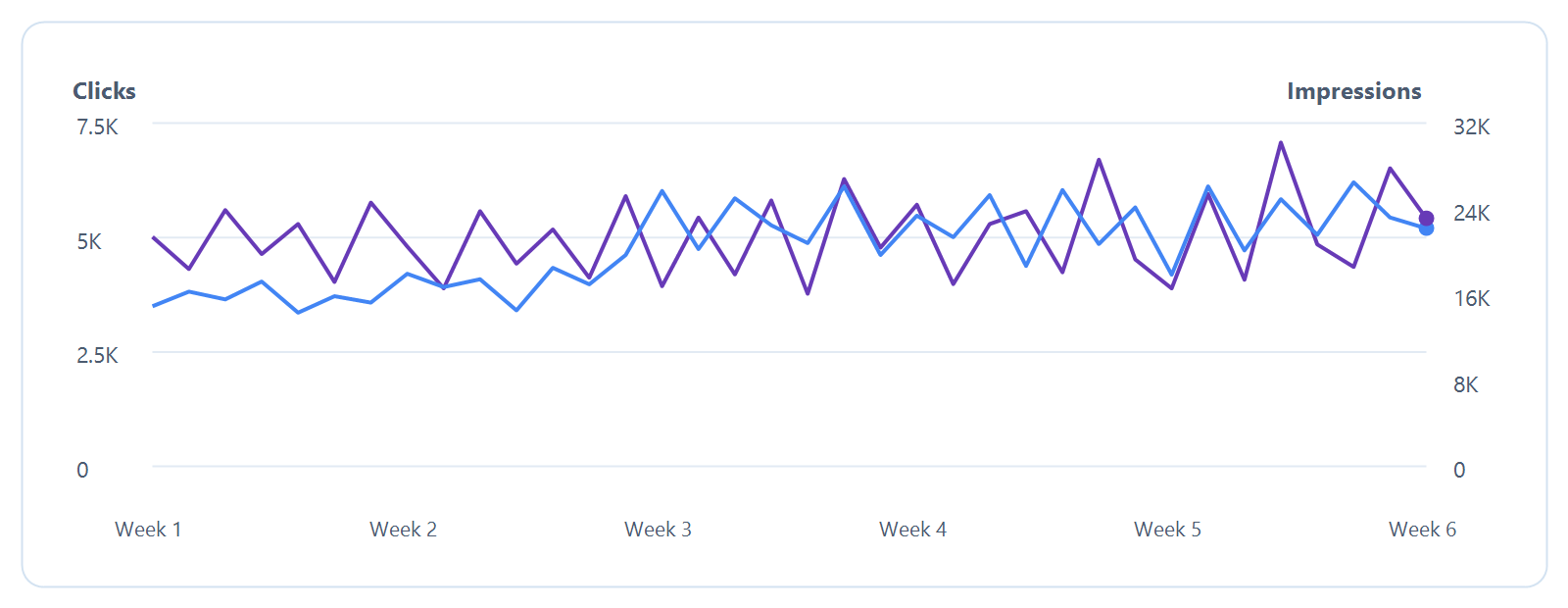 Search Console style chart showing branded clicks and impressions recovering after AdFlagger enforcement